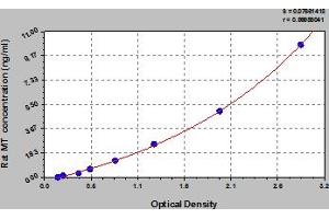 Typical Standard Curve (Metallothionein ELISA 试剂盒)