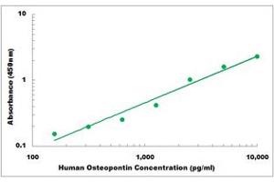 Representative Standard Curve (Osteopontin ELISA 试剂盒)