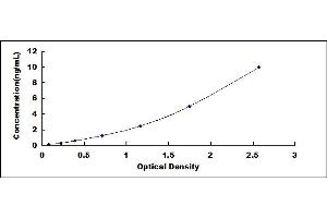 Typical standard curve (PFDN5 ELISA 试剂盒)