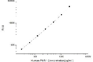 Typical standard curve (PAR1 CLIA Kit)