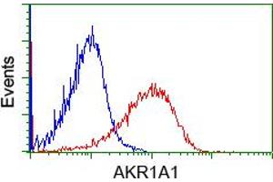 Flow cytometric analysis of Jurkat cells, using anti-AKR1A1 antibody (ABIN2452734), (Red) compared to a nonspecific negative control antibody (TA50011) (Blue). (AKR1A1 抗体)