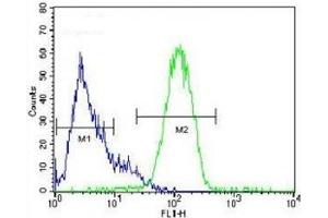 Flow Cytometry (FACS) image for anti-Nanog Homeobox (NANOG) (AA 15-49) antibody (ABIN3031942)