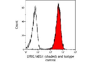 Flow Cytometry (FACS) image for anti-Metadherin (MTDH) (AA 475-525) antibody (ABIN7795651) (Recombinant MTDH 抗体  (AA 475-525))