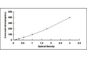 Typical standard curve (P-Selectin ELISA 试剂盒)