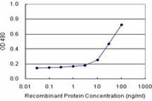 Sandwich ELISA detection sensitivity ranging from 10 ng/mL to 100 ng/mL. (FGL1 (人) Matched Antibody Pair)