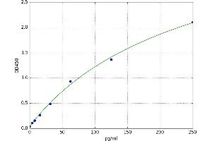 A typical standard curve (SOCS4 ELISA 试剂盒)