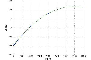 A typical standard curve (CSF1R ELISA 试剂盒)