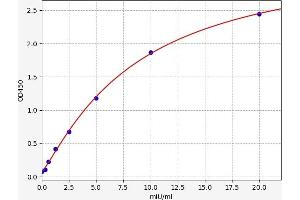 Acid Phosphatase 5, Tartrate Resistant (ACP5) ELISA Kit