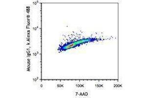 Flow Cytometry (FACS) image for anti-Bromodeoxyuridine (BrdU) antibody (Alexa Fluor 488) (ABIN2657054) (BrdU 抗体  (Alexa Fluor 488))