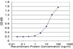Detection limit for recombinant GST tagged LIG4 is approximately 1ng/ml as a capture antibody. (LIG4 抗体  (AA 802-911))