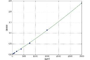 A typical standard curve