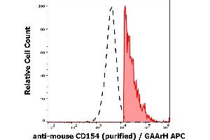 Separation of CD154 positive cells (red-filled) from CD154 negative cells (black-dashed) in flow cytometry analysis (surface staining) of murine PMA, ionomycin and LPS stimulated splenocytes stained using anti-mouse CD154 (MR-1) purified antibody (low endotoxin, concentration in sample 3 μg/mL, GAArH APC). (CD40 Ligand 抗体)