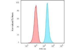Flow Cytometry (FACS) image for anti-Antigen Identified By Monoclonal Antibody Ki-67 (MKI67) (AA 2293-2478) antibody (ABIN6940053)