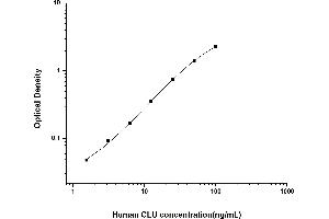 Typical standard curve