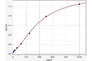 Typical standard curve (IL-3 ELISA 试剂盒)