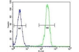 GPR49 antibody flow cytometric analysis of HeLa cells (right histogram) compared to a negative control cell (left histogram). (LGR5 抗体  (AA 443-473))