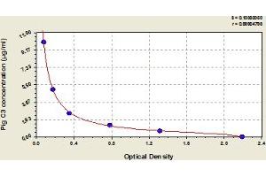 Typical Standard Curve (C3 ELISA 试剂盒)