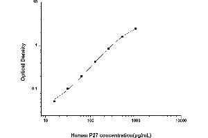 Typical standard curve (IFI27 ELISA 试剂盒)
