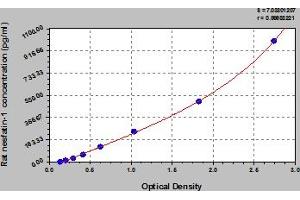 Typical Standard Curve (NUCB2 ELISA 试剂盒)