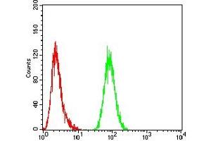 Flow Cytometry (FACS) image for anti-MutS Homolog 6 (E. Coli) (MSH6) (AA 374-540) antibody (ABIN7193700)