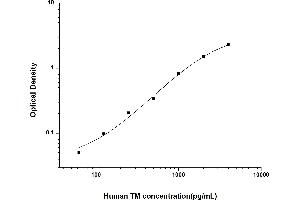 Thrombomodulin ELISA 试剂盒