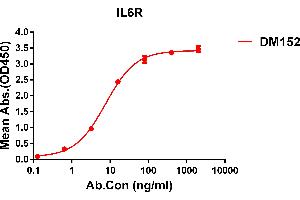 ELISA plate pre-coated by 1 μg/mL (100 μL/well) Human IL6R protein, His tagged protein ((ABIN6964085, ABIN7042425 and ABIN7042426)) can bind Rabbit anti-IL6R monoclonal antibody(clone: DM152) in a linear range of 1-100 ng/mL.