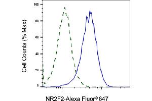 Validation of NR2F2 knockdown using flow cytometry.