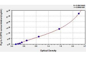 Typical Standard Curve (IL12 ELISA 试剂盒)