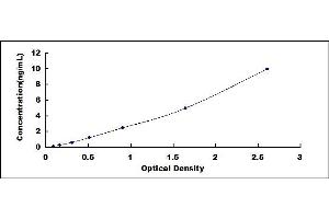 Typical standard curve (EGFL7 ELISA 试剂盒)