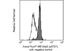 Flow Cytometry (FACS) image for anti-Signal Transducer and Activator of Transcription 3 (Acute-Phase Response Factor) (STAT3) (pSer727) antibody (Alexa Fluor 488) (ABIN1177194) (STAT3 抗体  (pSer727) (Alexa Fluor 488))