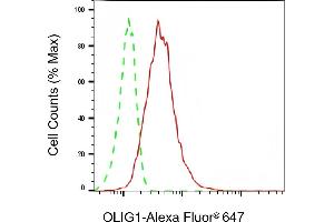 Flow cytometric analysis of OLIG1 expression in HepG2 cells using OLIG1 antibody (ABIN7799700), 1:2,000).