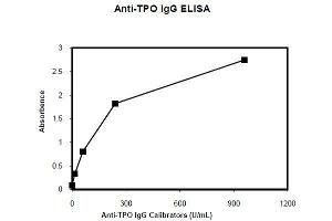 ELISA image for Anti-Thyroid Peroxidase IgG (TPO IgG) ELISA Kit (ABIN1305177) (Anti-TPO IgG ELISA 试剂盒)