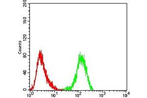 Flow Cytometry (FACS) image for anti-Colony Stimulating Factor 2 Receptor, Beta (CSF2RB) (AA 17-149) antibody (ABIN7193501)