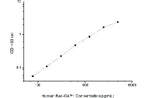 Typical standard curve (RACGAP1 ELISA 试剂盒)
