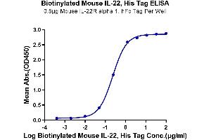 ELISA image for Interleukin 22 (IL22) (AA 34-179) protein (His-Avi Tag,Biotin) (ABIN7274927)