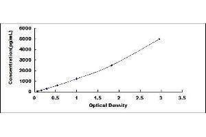 Typical standard curve (Integrin alpha 1 ELISA 试剂盒)