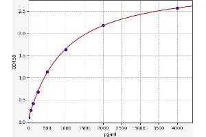 Typical standard curve (S100A6 ELISA 试剂盒)