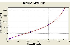 Diagramm of the ELISA kit to detect Mouse MMP-12with the optical density on the x-axis and the concentration on the y-axis. (MMP12 ELISA 试剂盒)