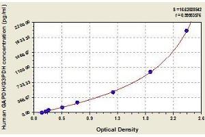 Typical standard curve (GAPDH ELISA 试剂盒)