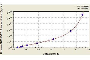 Typical Standard Curve (CD276 ELISA 试剂盒)