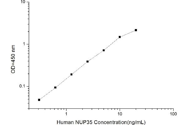 NUP35 ELISA 试剂盒
