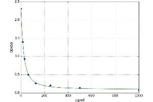 A typical standard curve (Huntingtin ELISA 试剂盒)