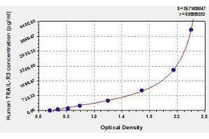 Typical standard curve (DcR1 ELISA 试剂盒)