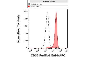 Surface staining of human peripheral blood with anti-CD33 (WM53) purified, GAM-APC. (CD33 抗体)