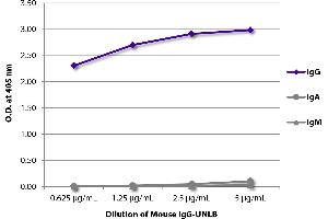 ELISA plate was coated with serially diluted Mouse IgG-UNLB and quantified.
