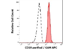 Separation of human monocytes (red-filled) from CD18 negative blood debris (black-dashed) in flow cytometry analysis (surface staining) of human peripheral whole blood stained using anti-human CD18 (MEM-148) purified antibody (concentration in sample 1. (Integrin beta 2 抗体)