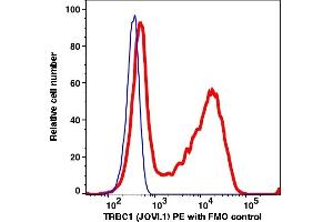 Flow Cytometry (FACS) image for anti-T Cell Receptor beta Constant 1 (TRBC1) antibody (PE) (ABIN7076781) (TRBC1 抗体  (PE))