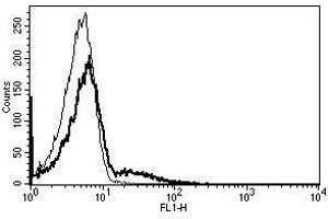 Flow Cytometry (FACS) image for anti-Fc Fragment of IgE, Low Affinity II, Receptor For (CD23) (FCER2) antibody (ABIN1383840)