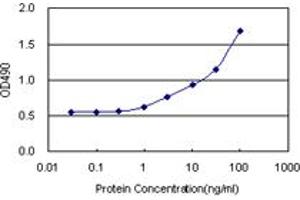 Sandwich ELISA detection sensitivity ranging from 1 ng/mL to 100 ng/mL. (LGALS1 (人) Matched Antibody Pair)