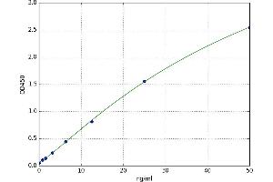 A typical standard curve (SH3GL1 ELISA 试剂盒)